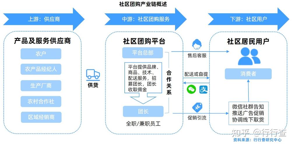 社区团购_社区团购怎么做起来